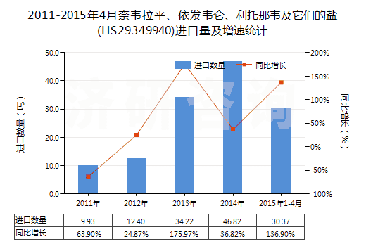 2011-2015年4月奈韋拉平、依發(fā)韋侖、利托那韋及它們的鹽(HS29349940)進(jìn)口量及增速統(tǒng)計(jì)
